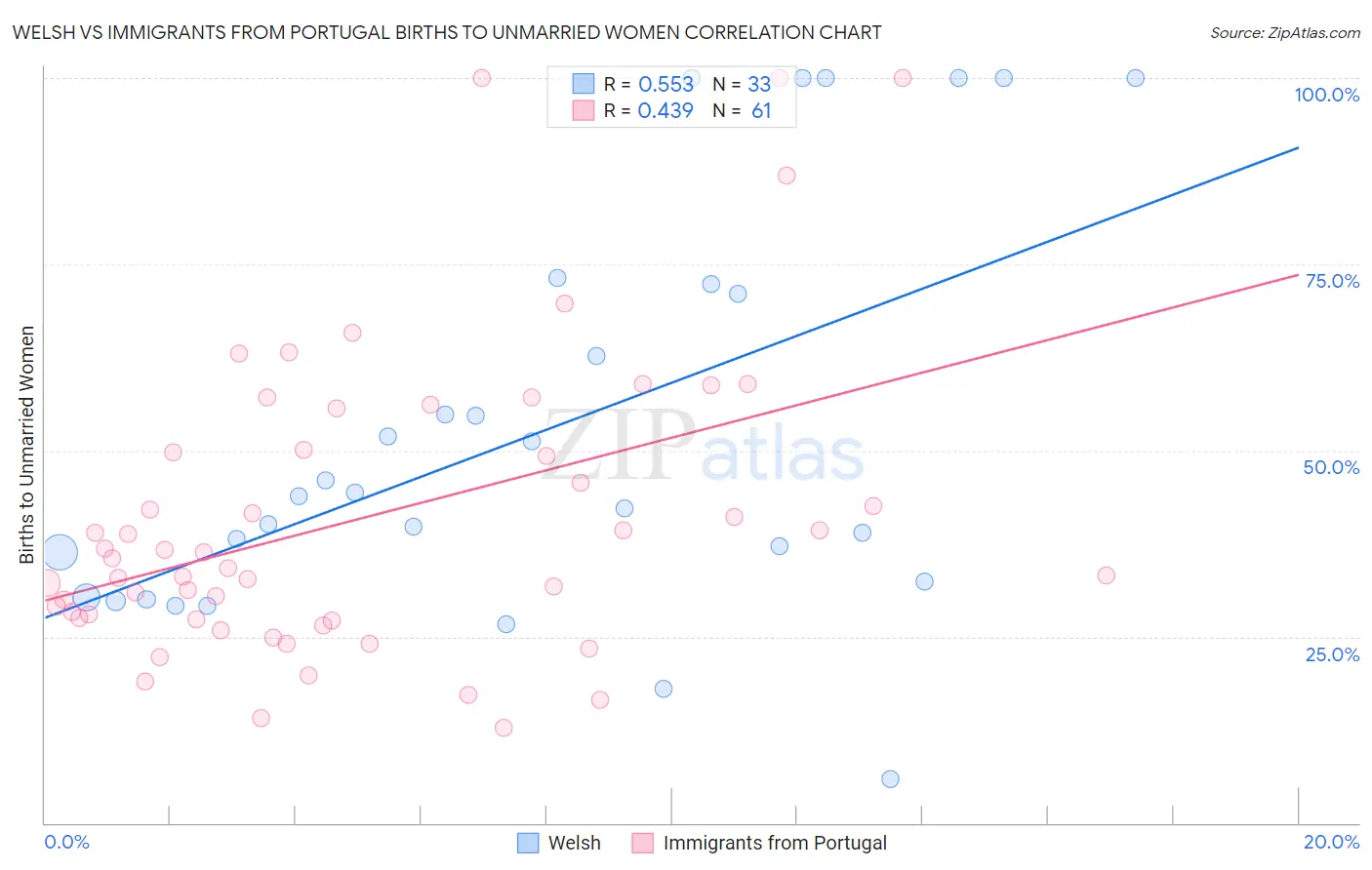 Welsh vs Immigrants from Portugal Births to Unmarried Women