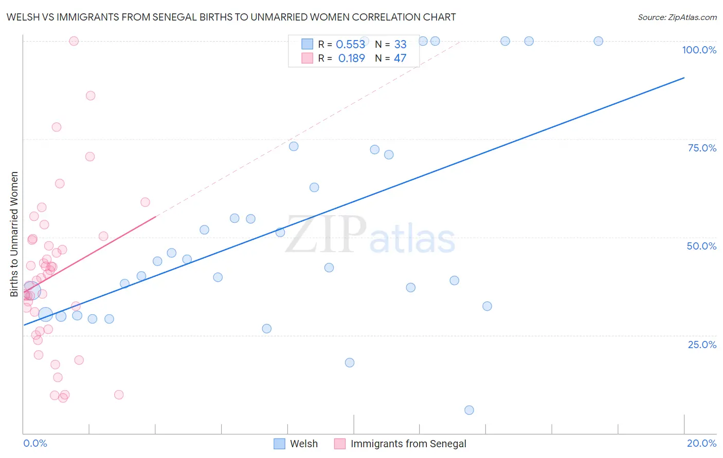 Welsh vs Immigrants from Senegal Births to Unmarried Women