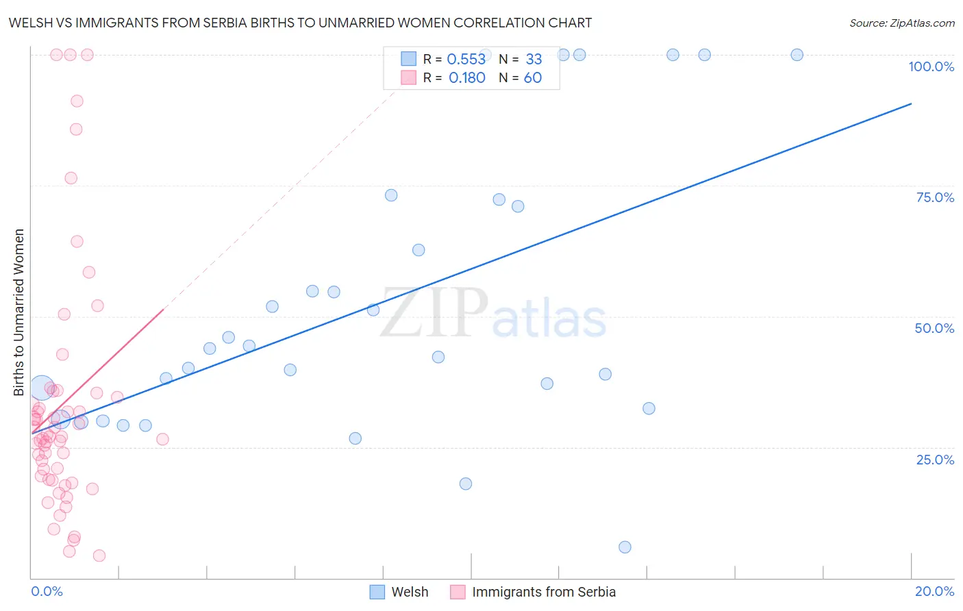 Welsh vs Immigrants from Serbia Births to Unmarried Women