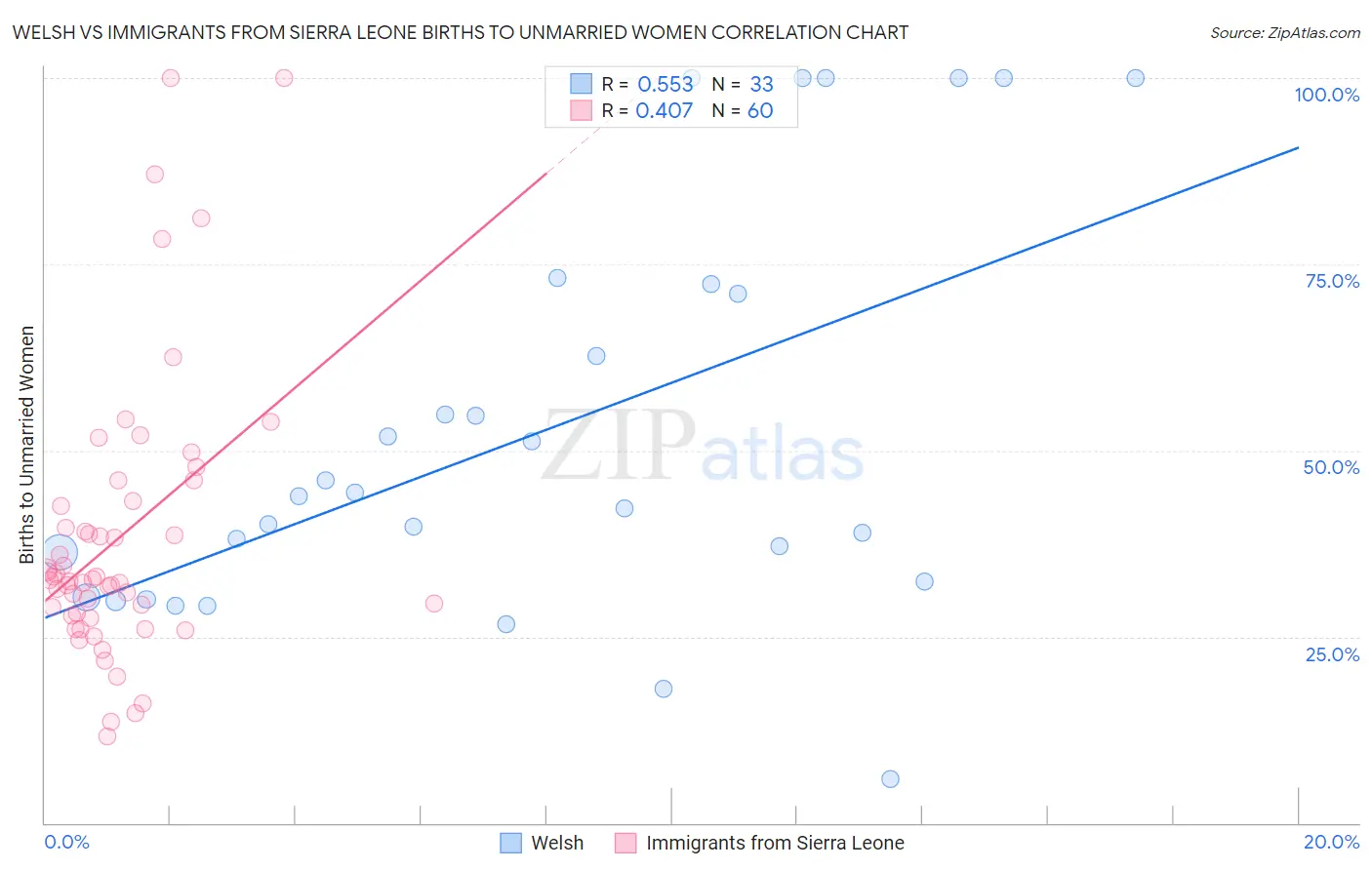Welsh vs Immigrants from Sierra Leone Births to Unmarried Women