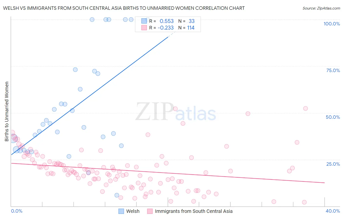 Welsh vs Immigrants from South Central Asia Births to Unmarried Women