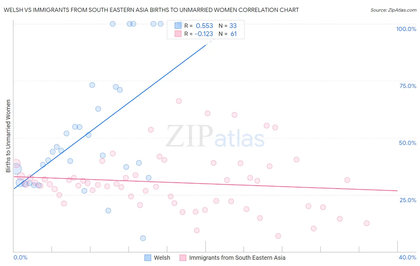 Welsh vs Immigrants from South Eastern Asia Births to Unmarried Women