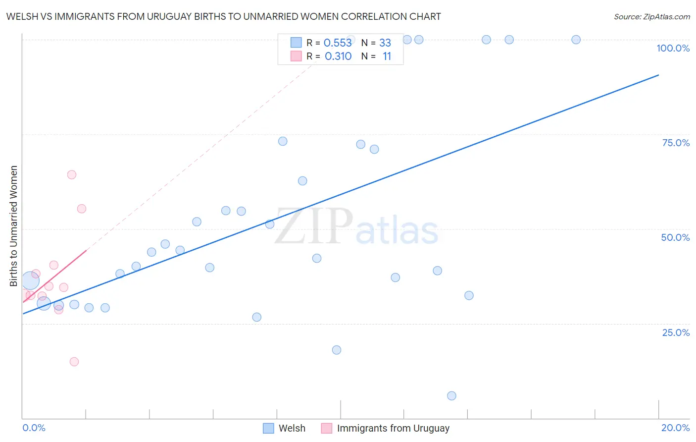 Welsh vs Immigrants from Uruguay Births to Unmarried Women
