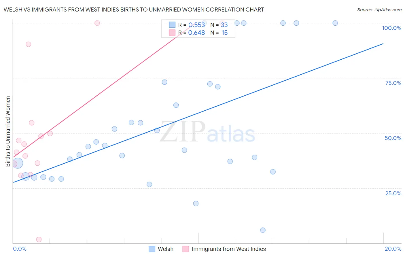 Welsh vs Immigrants from West Indies Births to Unmarried Women