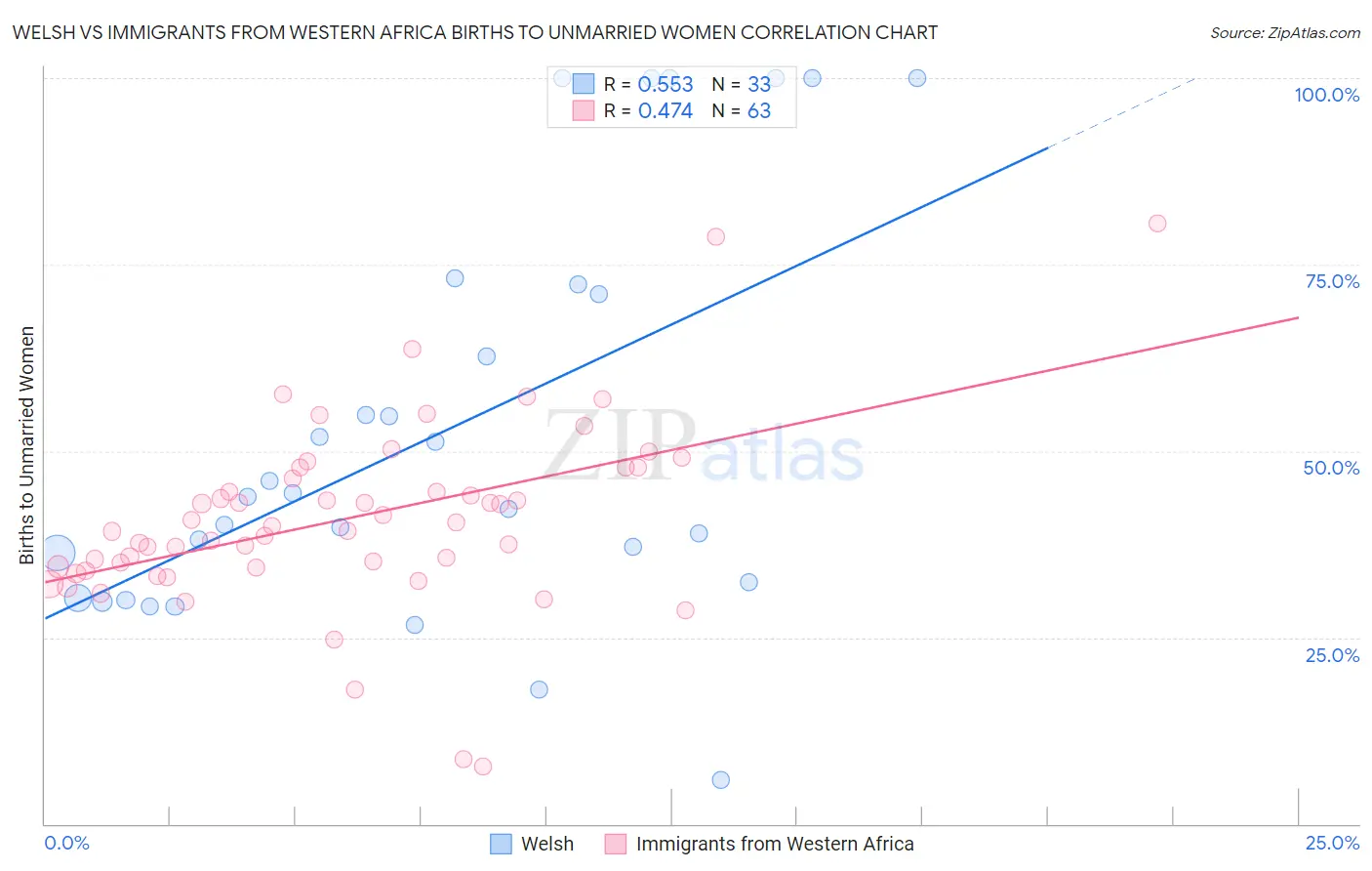 Welsh vs Immigrants from Western Africa Births to Unmarried Women