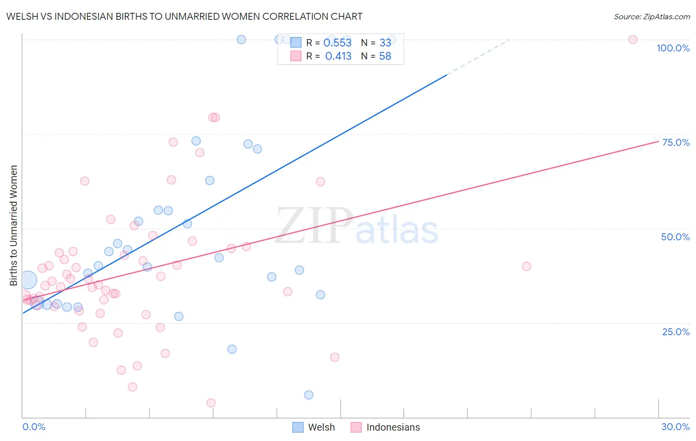 Welsh vs Indonesian Births to Unmarried Women