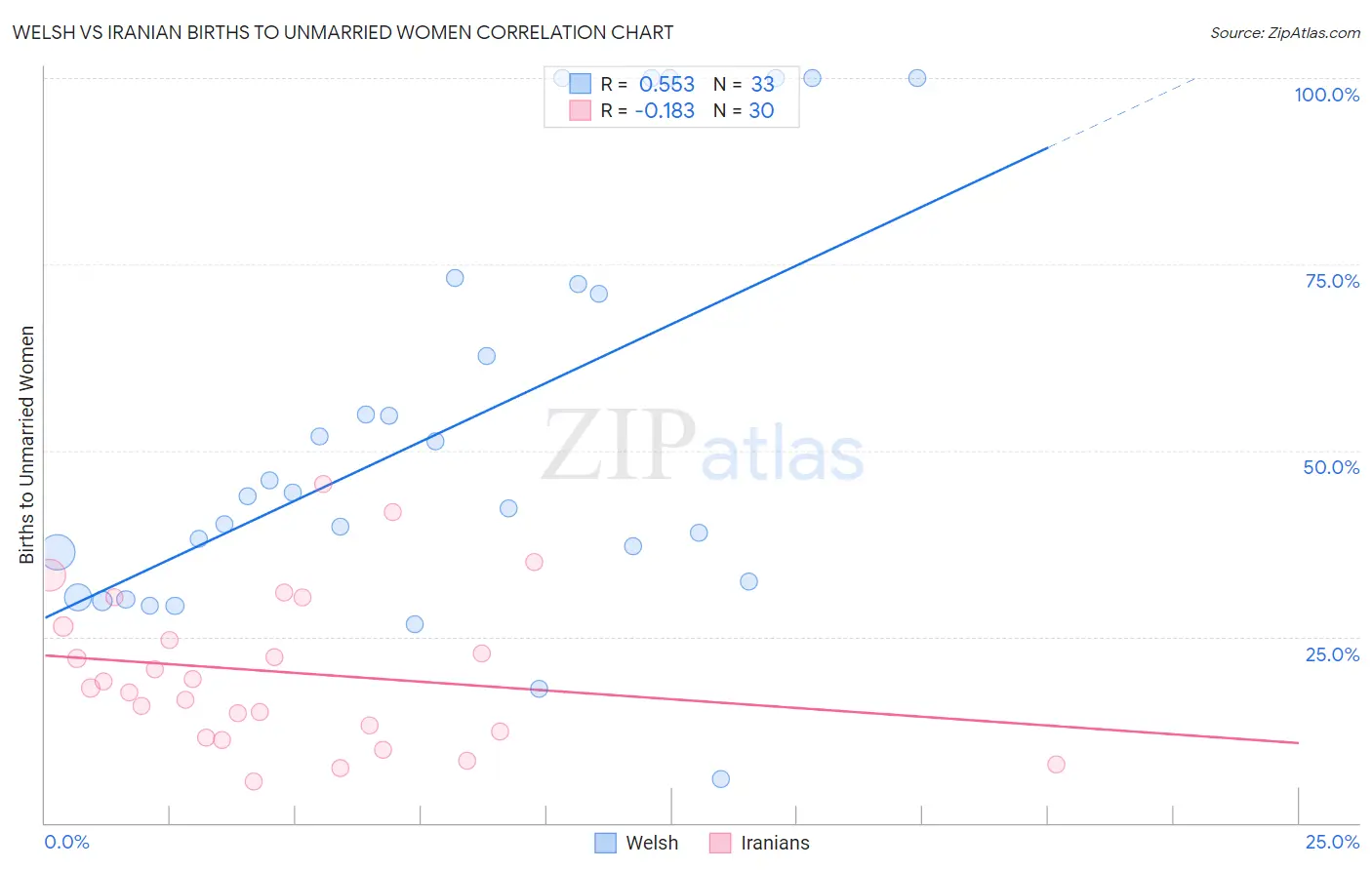 Welsh vs Iranian Births to Unmarried Women