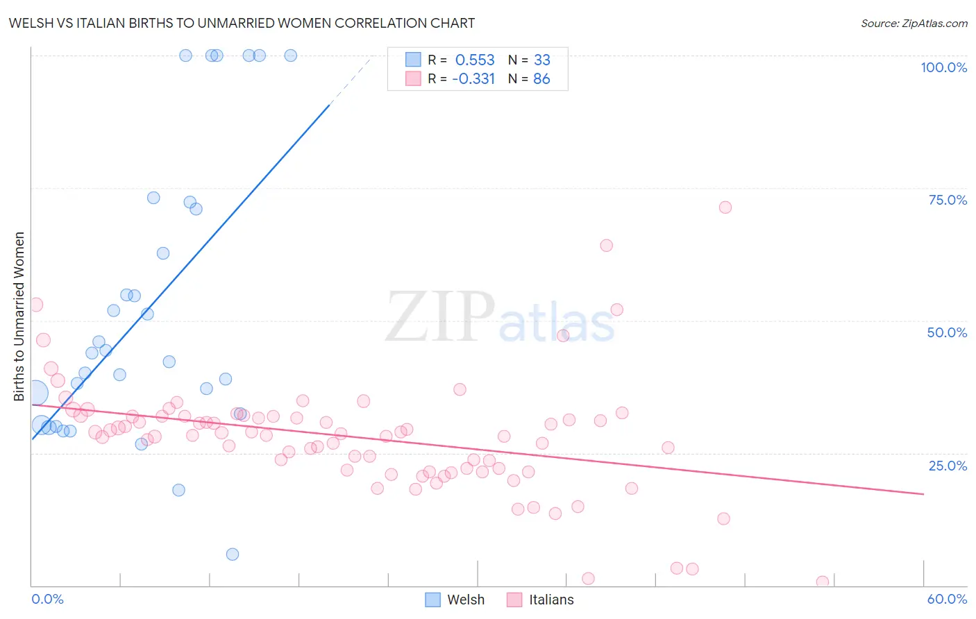 Welsh vs Italian Births to Unmarried Women