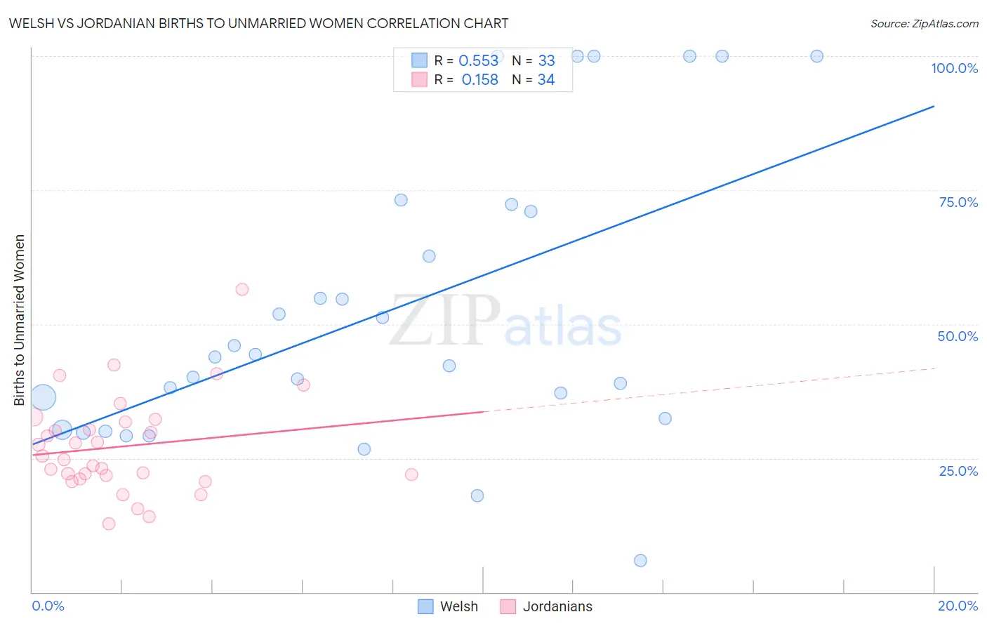 Welsh vs Jordanian Births to Unmarried Women