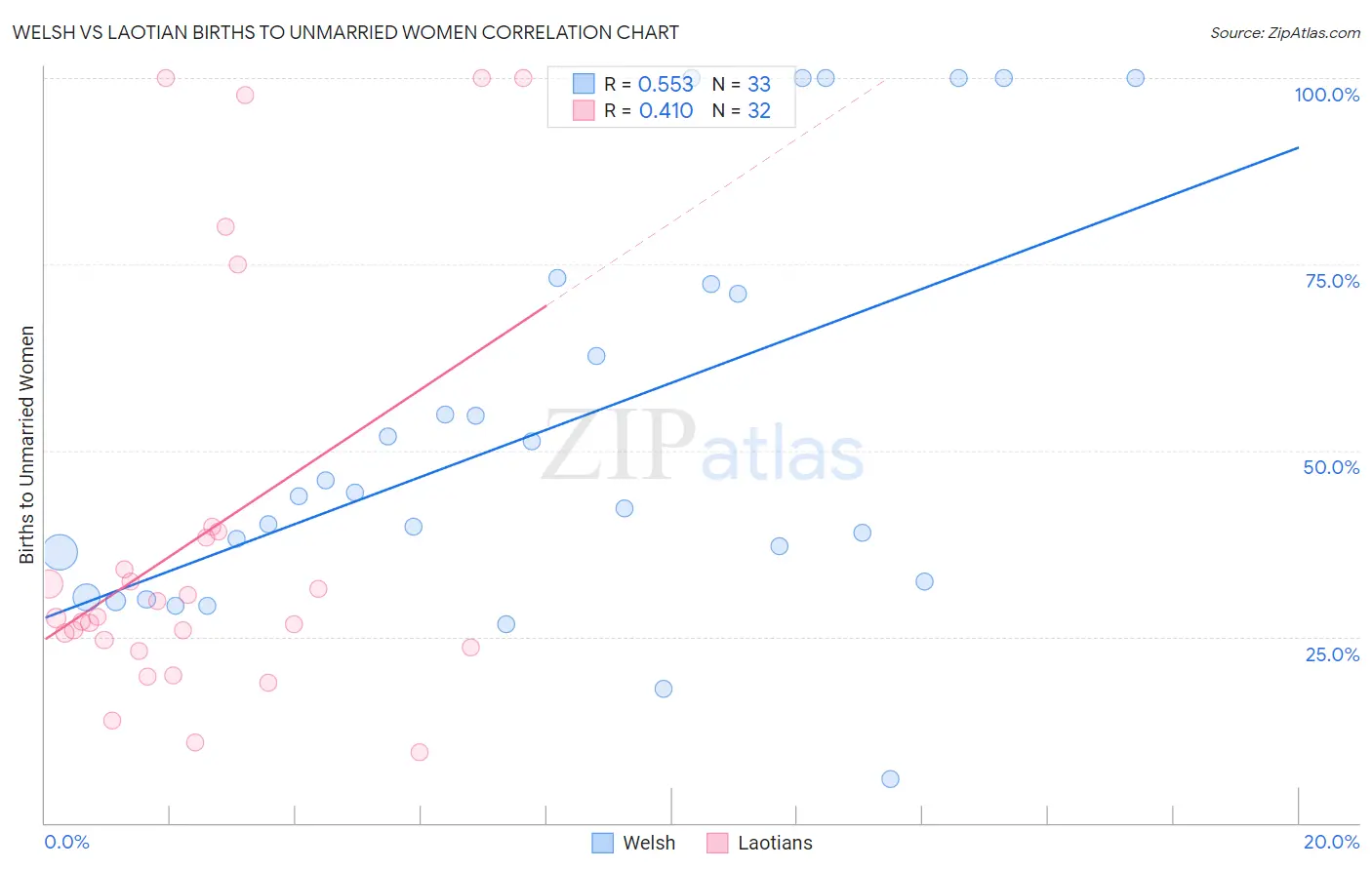 Welsh vs Laotian Births to Unmarried Women