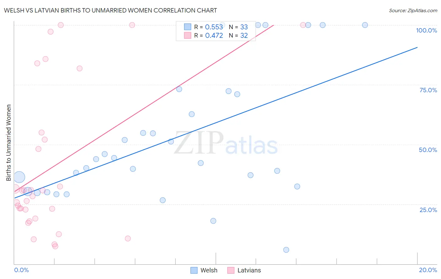 Welsh vs Latvian Births to Unmarried Women
