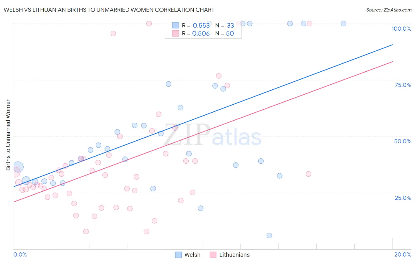 Welsh vs Lithuanian Births to Unmarried Women
