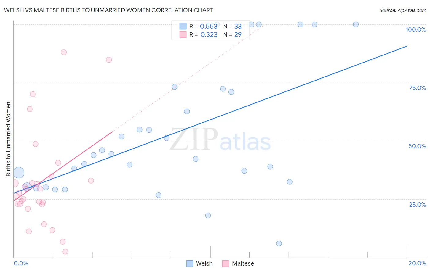Welsh vs Maltese Births to Unmarried Women