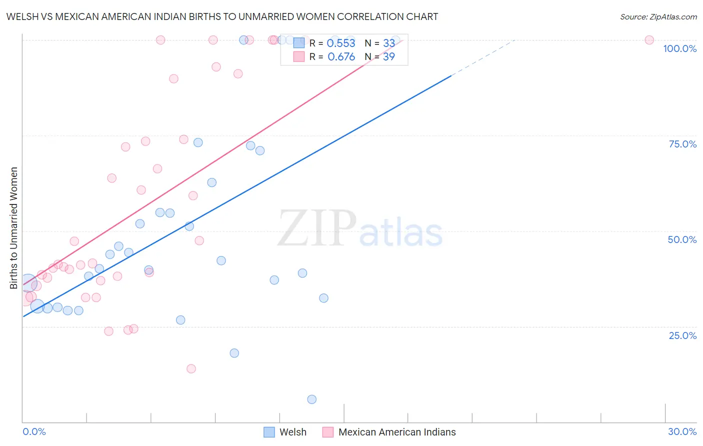 Welsh vs Mexican American Indian Births to Unmarried Women
