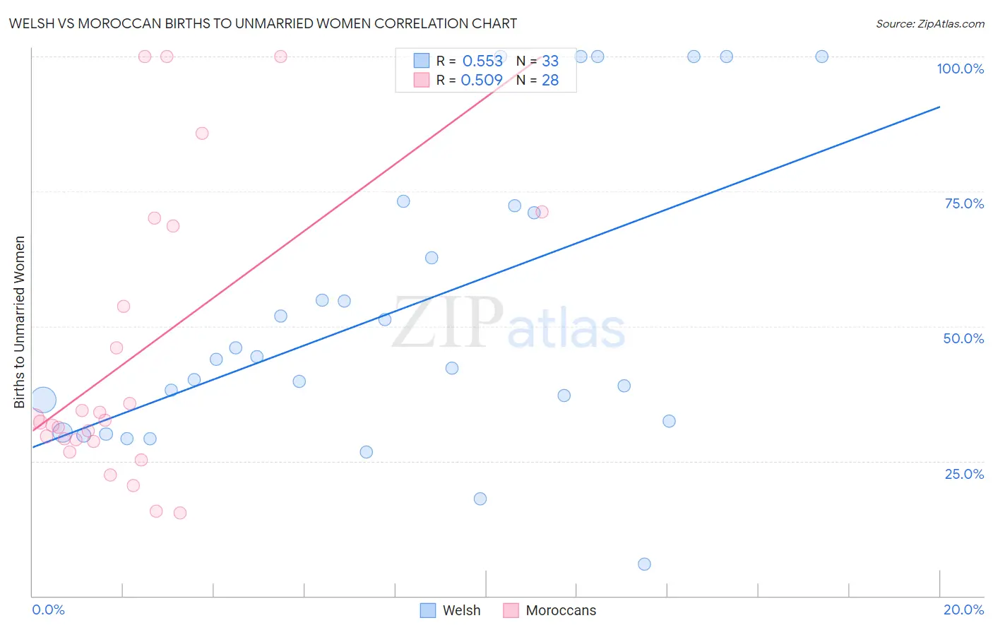 Welsh vs Moroccan Births to Unmarried Women
