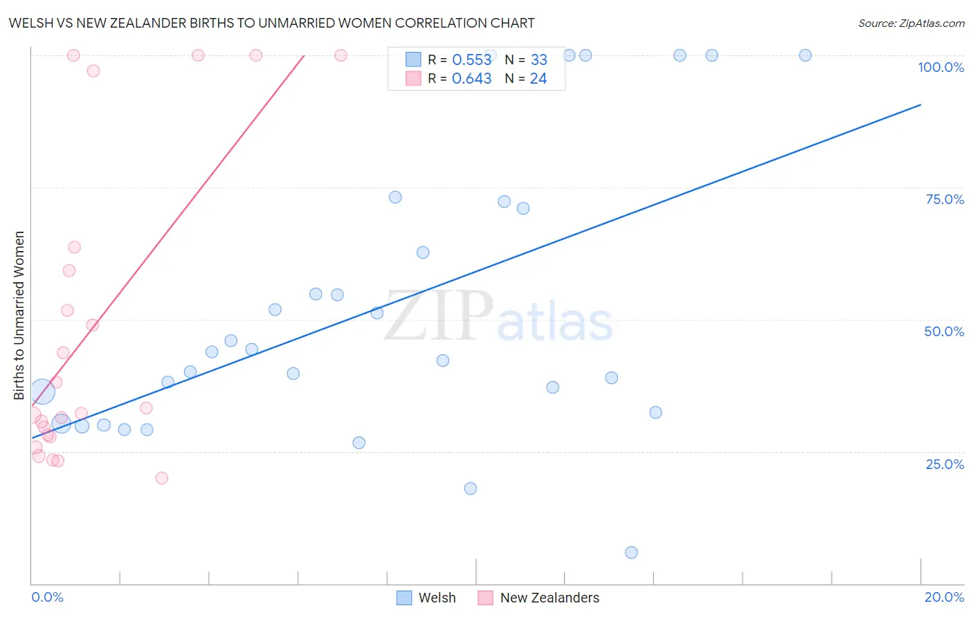 Welsh vs New Zealander Births to Unmarried Women