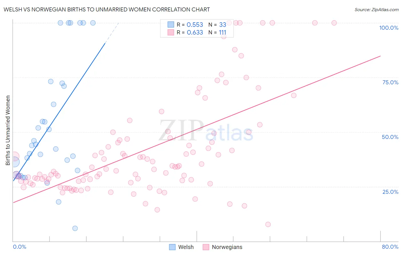 Welsh vs Norwegian Births to Unmarried Women