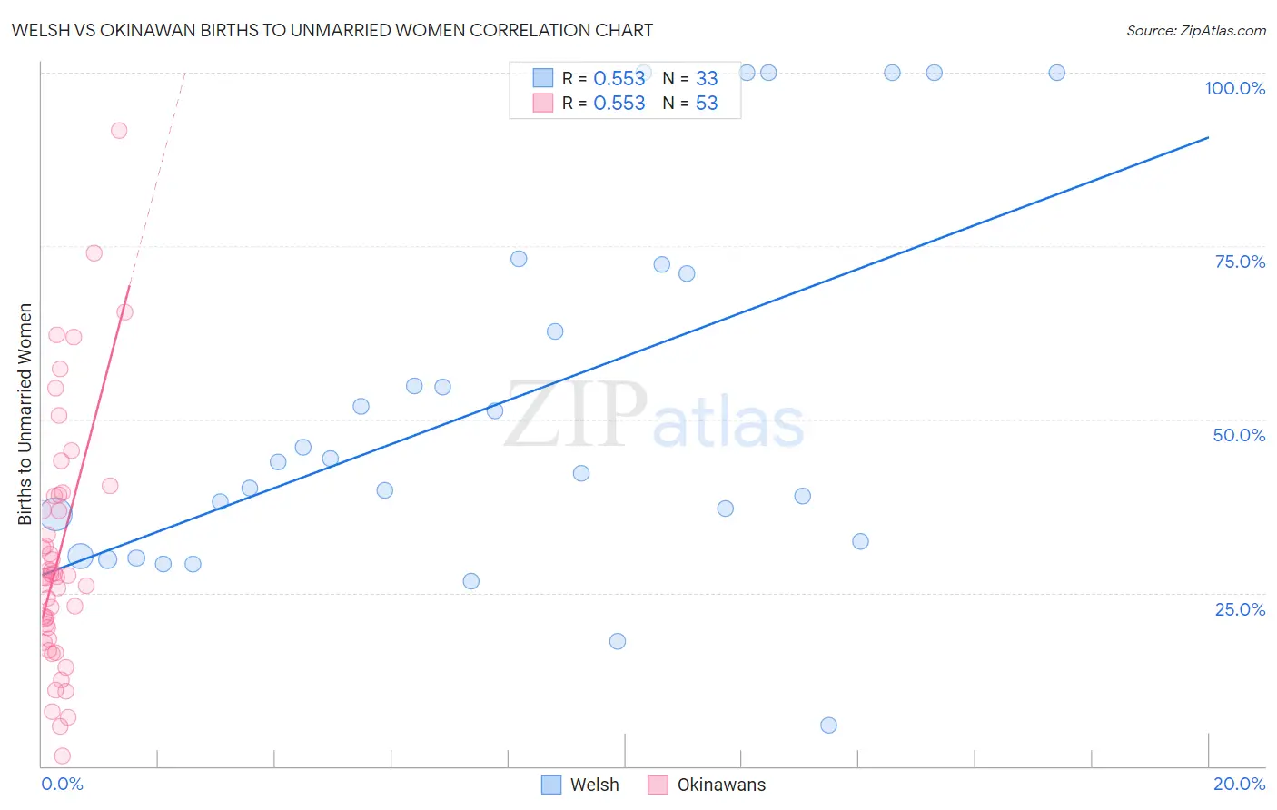 Welsh vs Okinawan Births to Unmarried Women