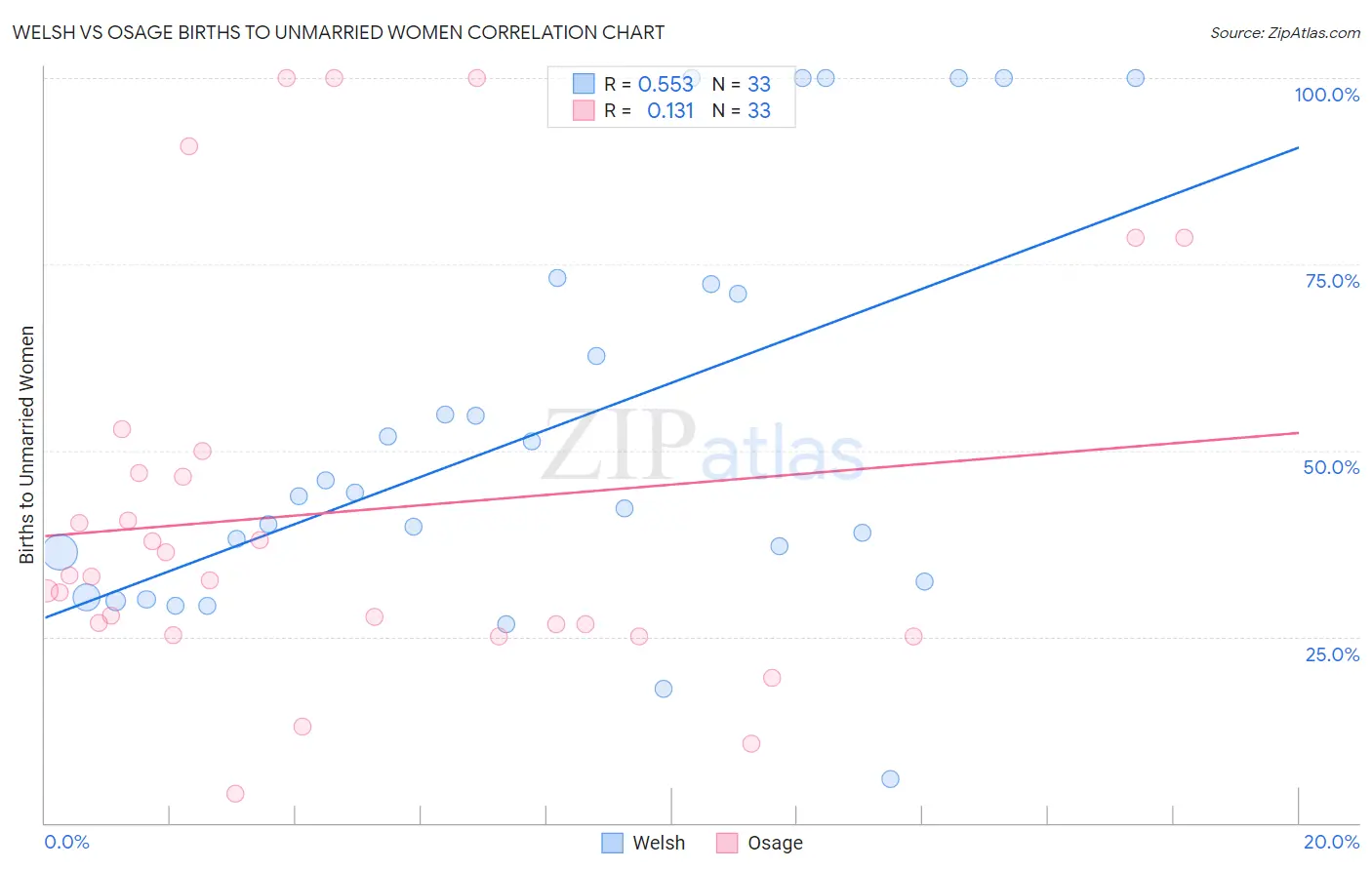 Welsh vs Osage Births to Unmarried Women