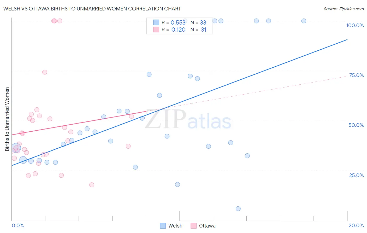 Welsh vs Ottawa Births to Unmarried Women