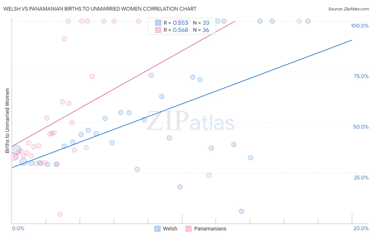 Welsh vs Panamanian Births to Unmarried Women