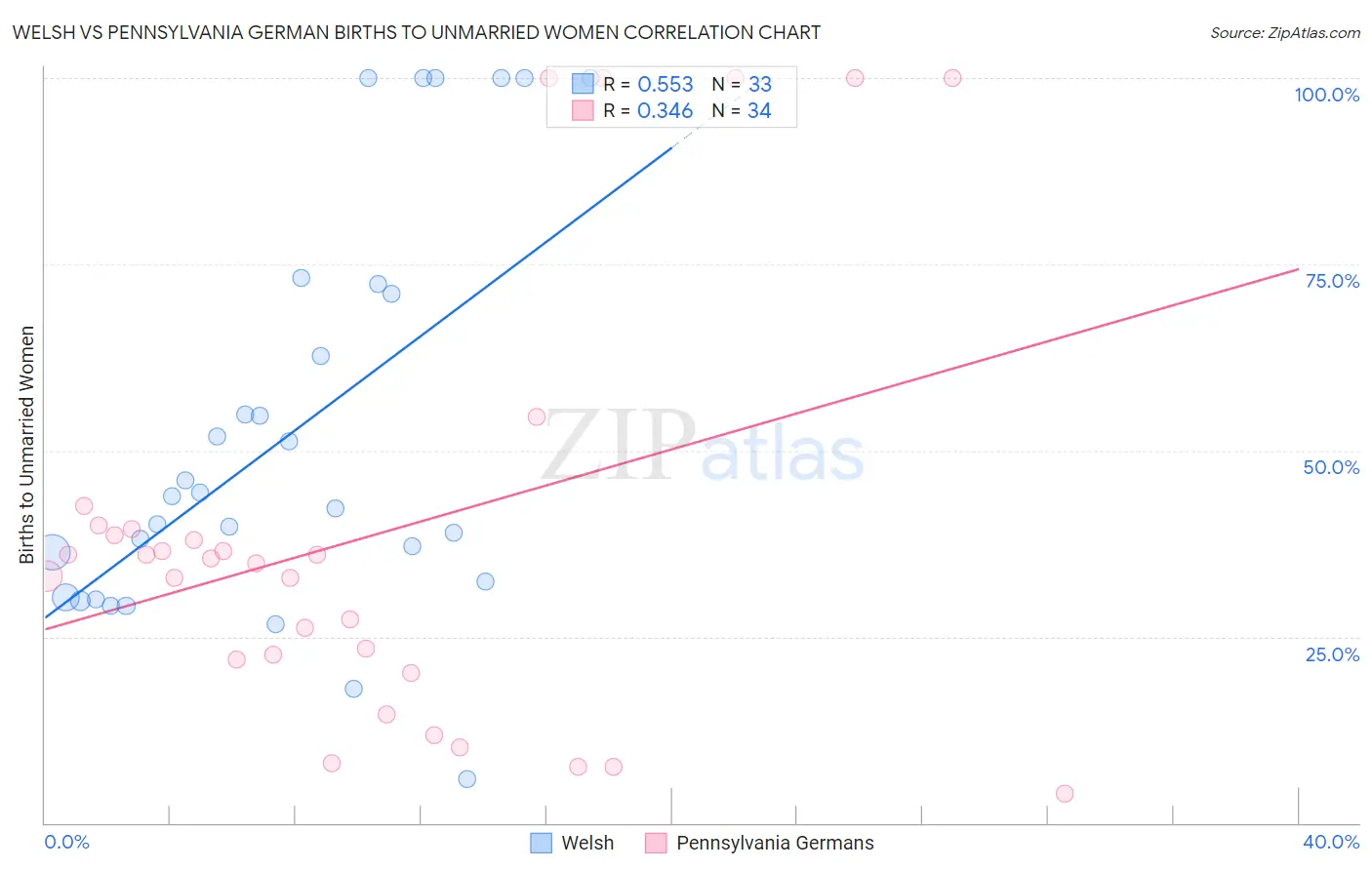 Welsh vs Pennsylvania German Births to Unmarried Women