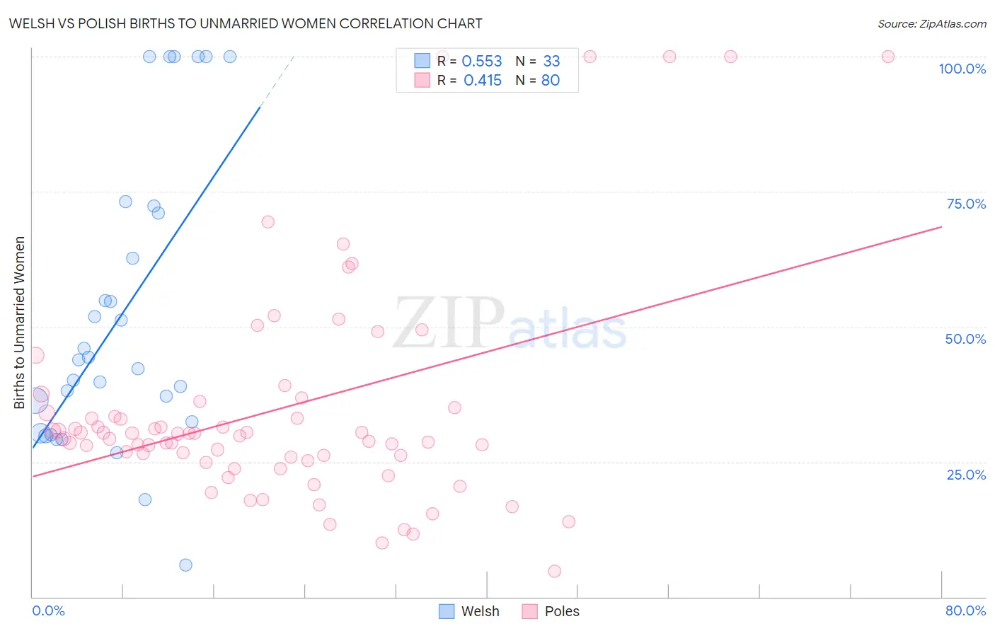 Welsh vs Polish Births to Unmarried Women
