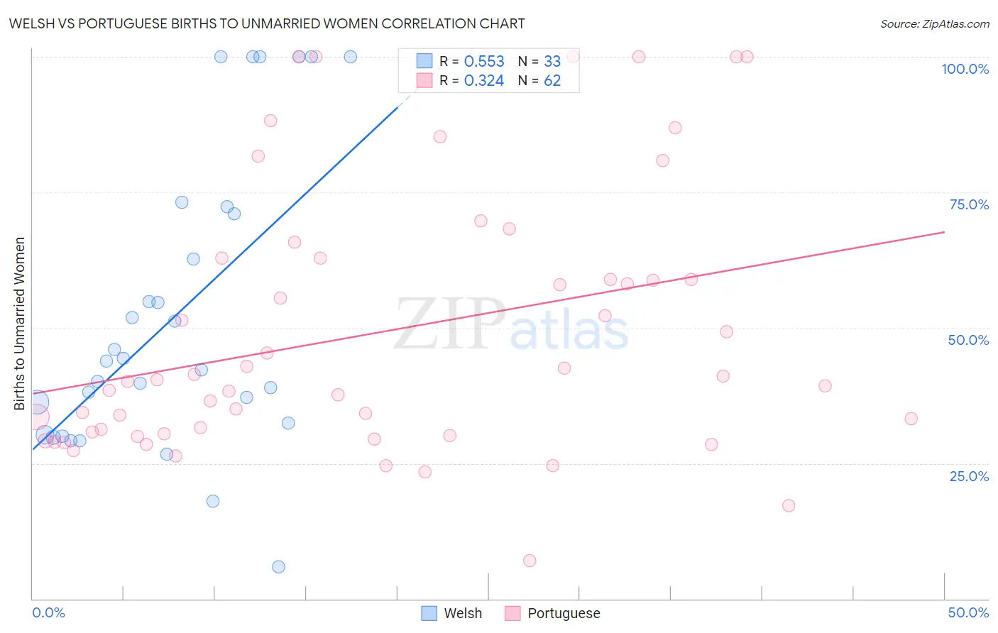 Welsh vs Portuguese Births to Unmarried Women