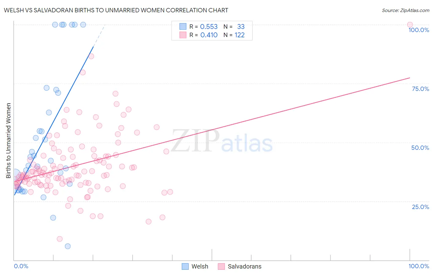 Welsh vs Salvadoran Births to Unmarried Women