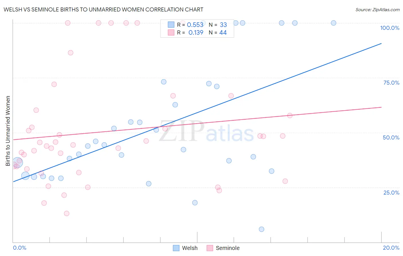 Welsh vs Seminole Births to Unmarried Women