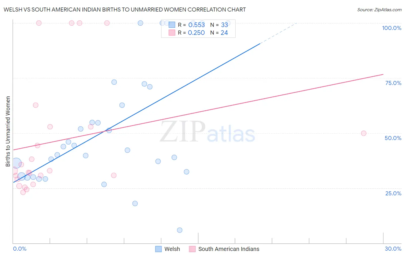 Welsh vs South American Indian Births to Unmarried Women