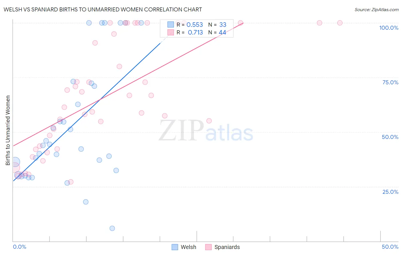 Welsh vs Spaniard Births to Unmarried Women