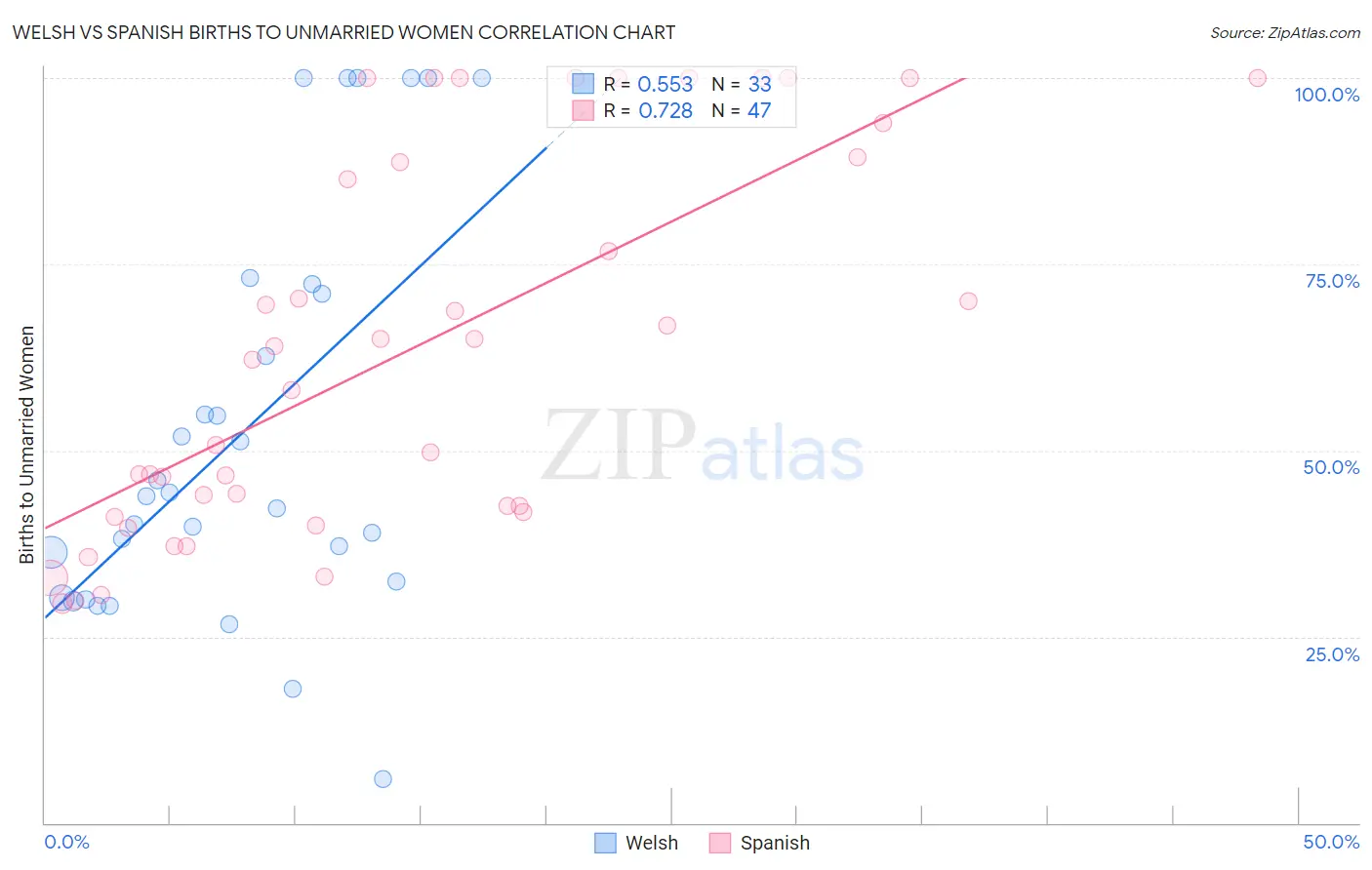Welsh vs Spanish Births to Unmarried Women