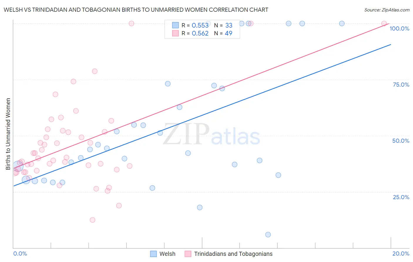 Welsh vs Trinidadian and Tobagonian Births to Unmarried Women