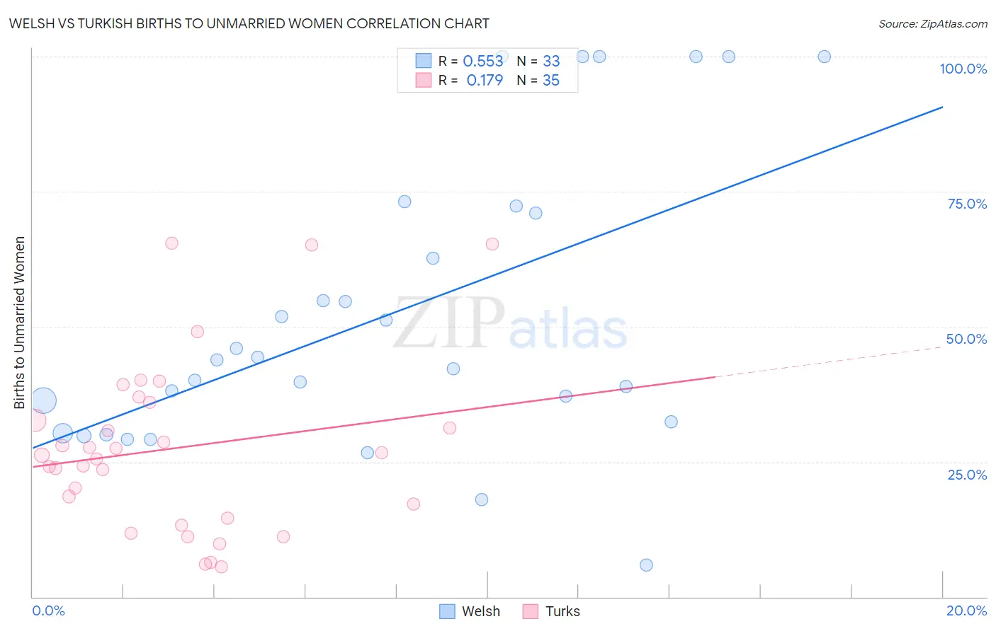 Welsh vs Turkish Births to Unmarried Women