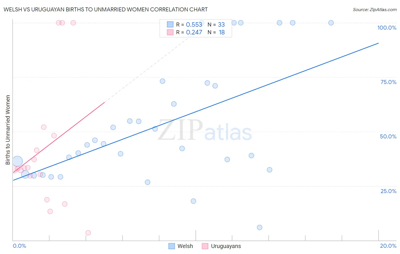 Welsh vs Uruguayan Births to Unmarried Women