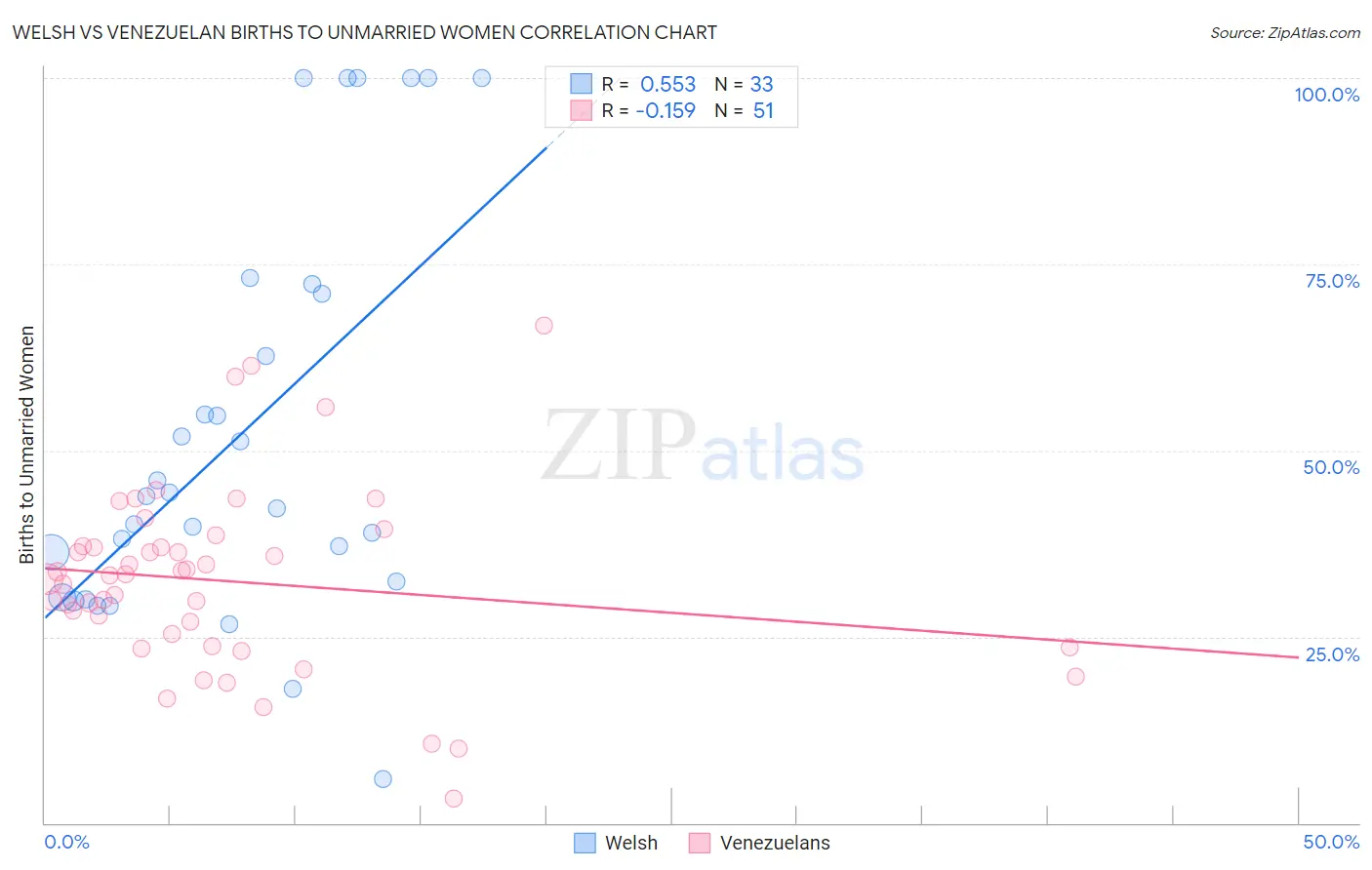 Welsh vs Venezuelan Births to Unmarried Women