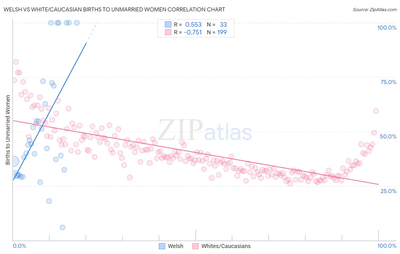 Welsh vs White/Caucasian Births to Unmarried Women