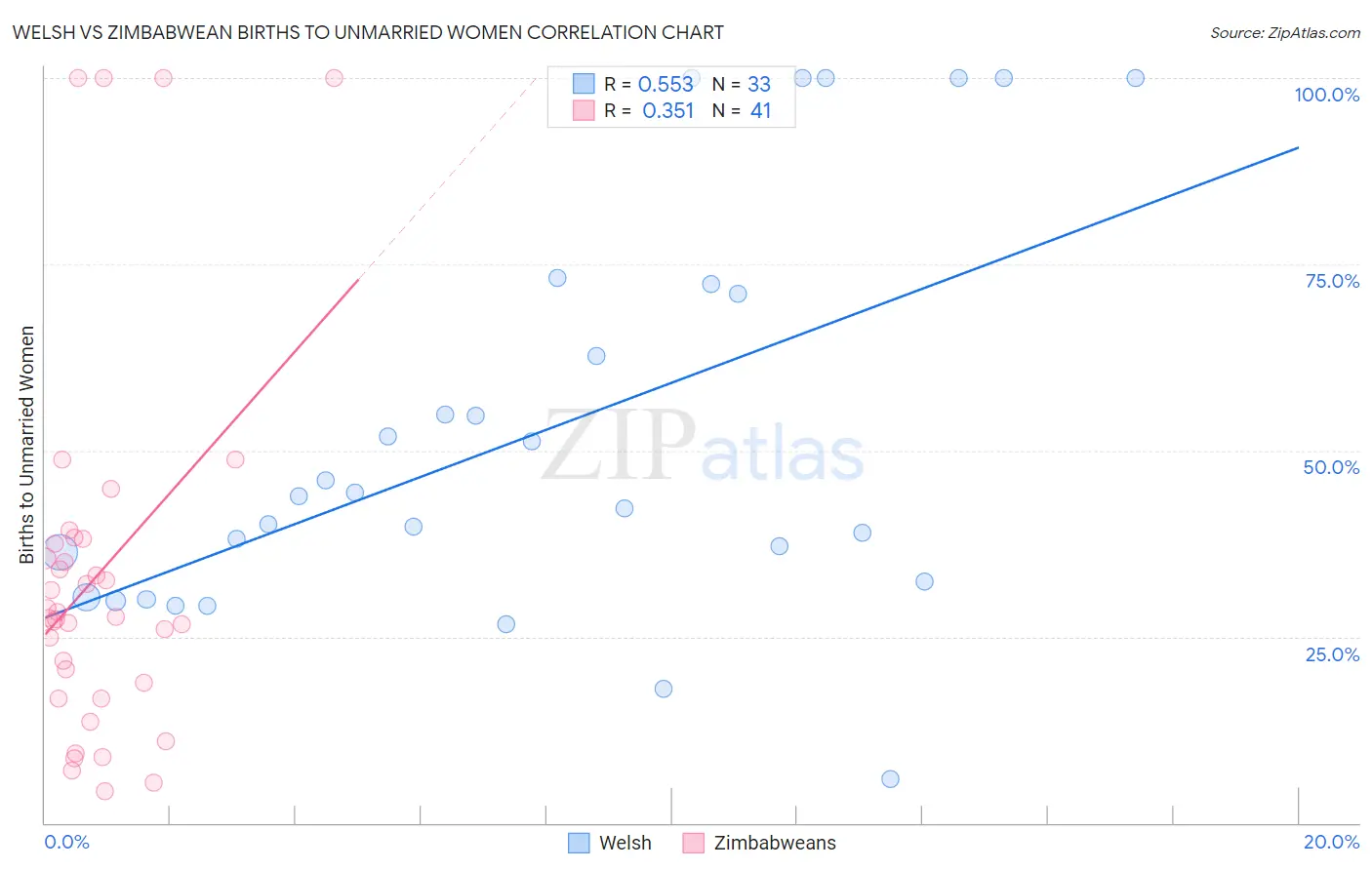 Welsh vs Zimbabwean Births to Unmarried Women