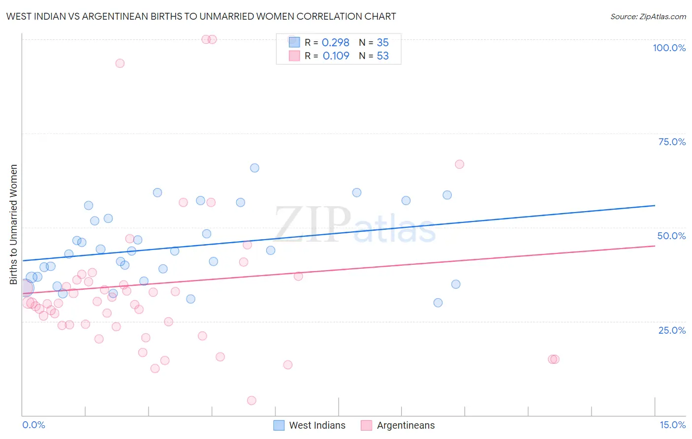 West Indian vs Argentinean Births to Unmarried Women