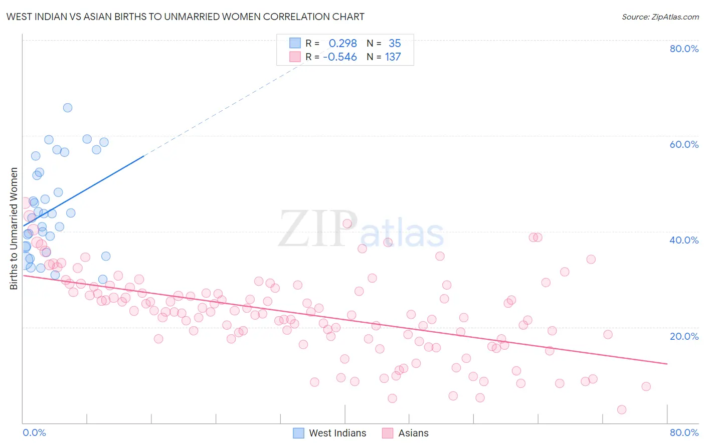 West Indian vs Asian Births to Unmarried Women