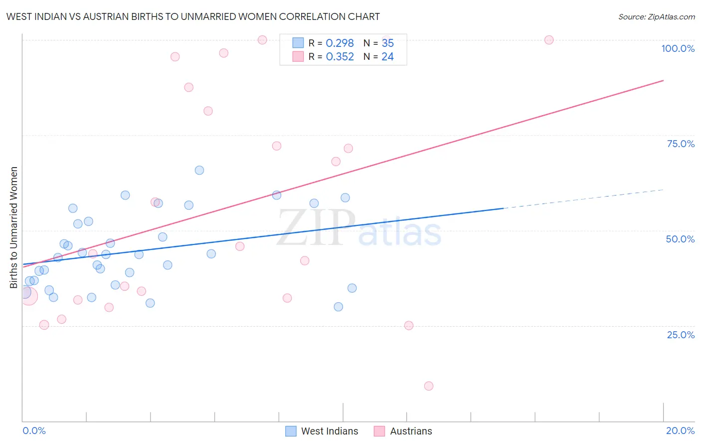 West Indian vs Austrian Births to Unmarried Women
