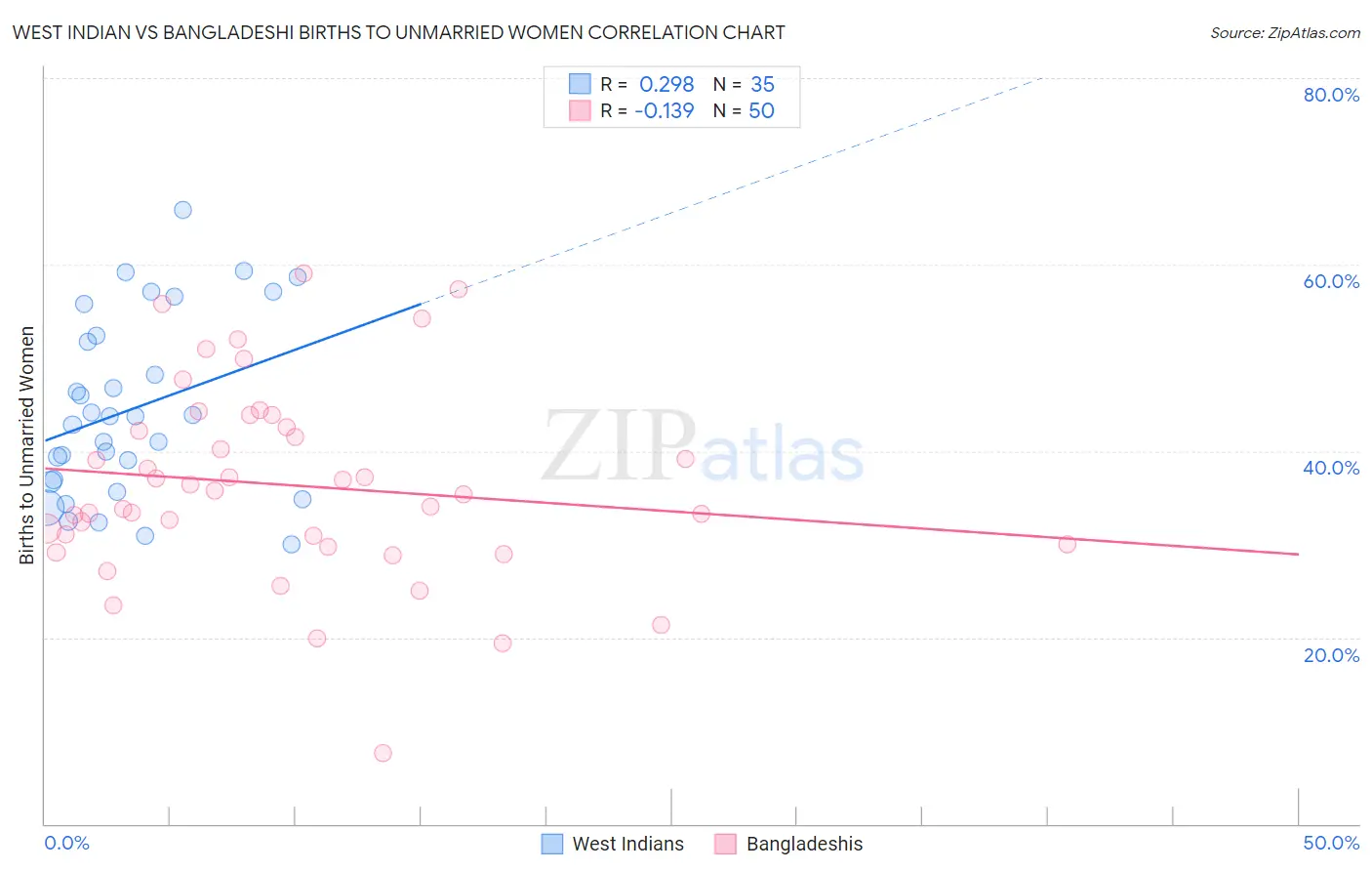 West Indian vs Bangladeshi Births to Unmarried Women
