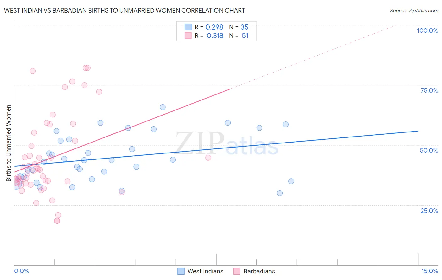 West Indian vs Barbadian Births to Unmarried Women
