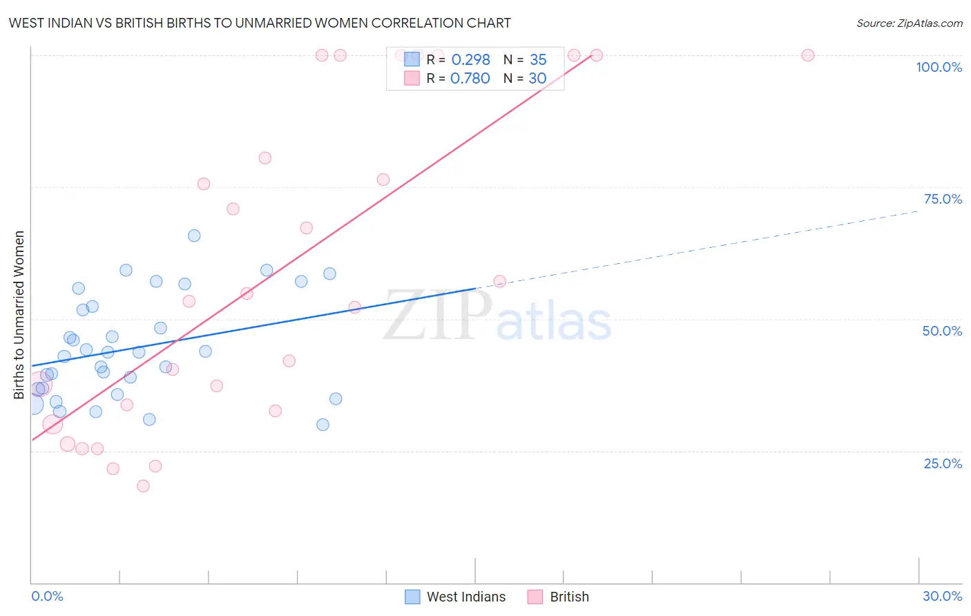West Indian vs British Births to Unmarried Women
