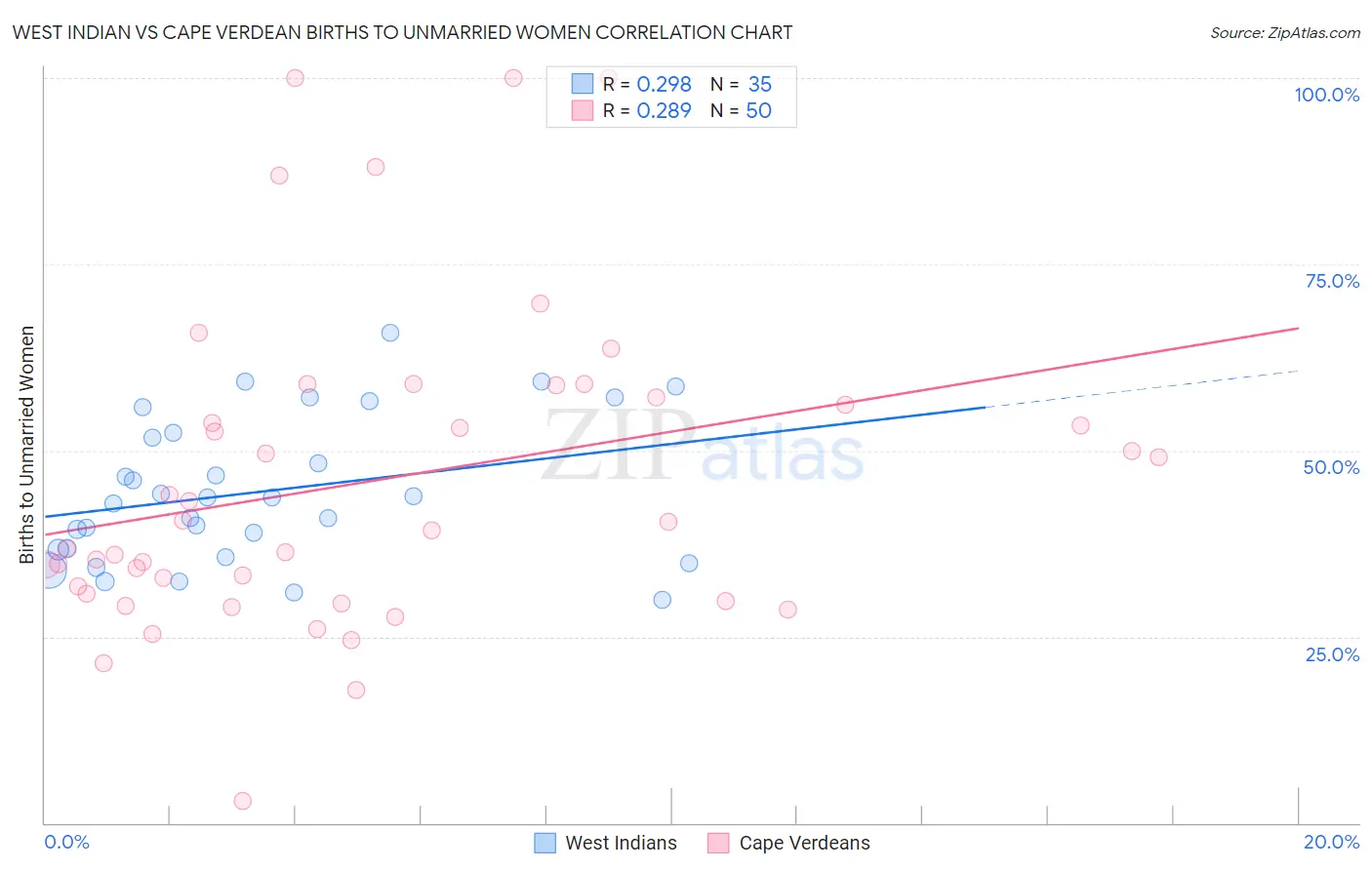 West Indian vs Cape Verdean Births to Unmarried Women