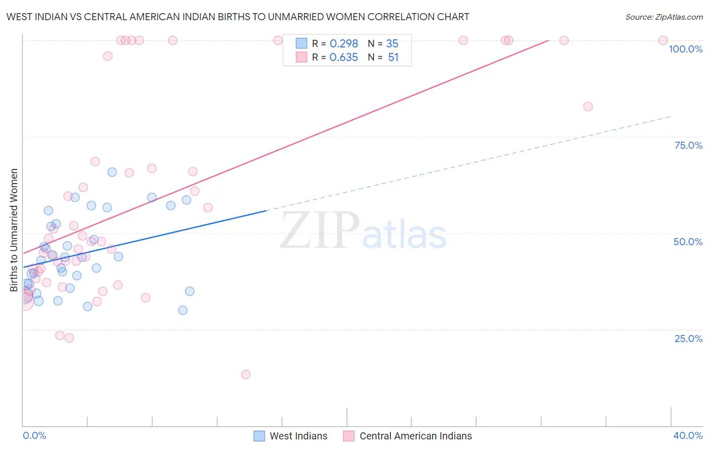 West Indian vs Central American Indian Births to Unmarried Women
