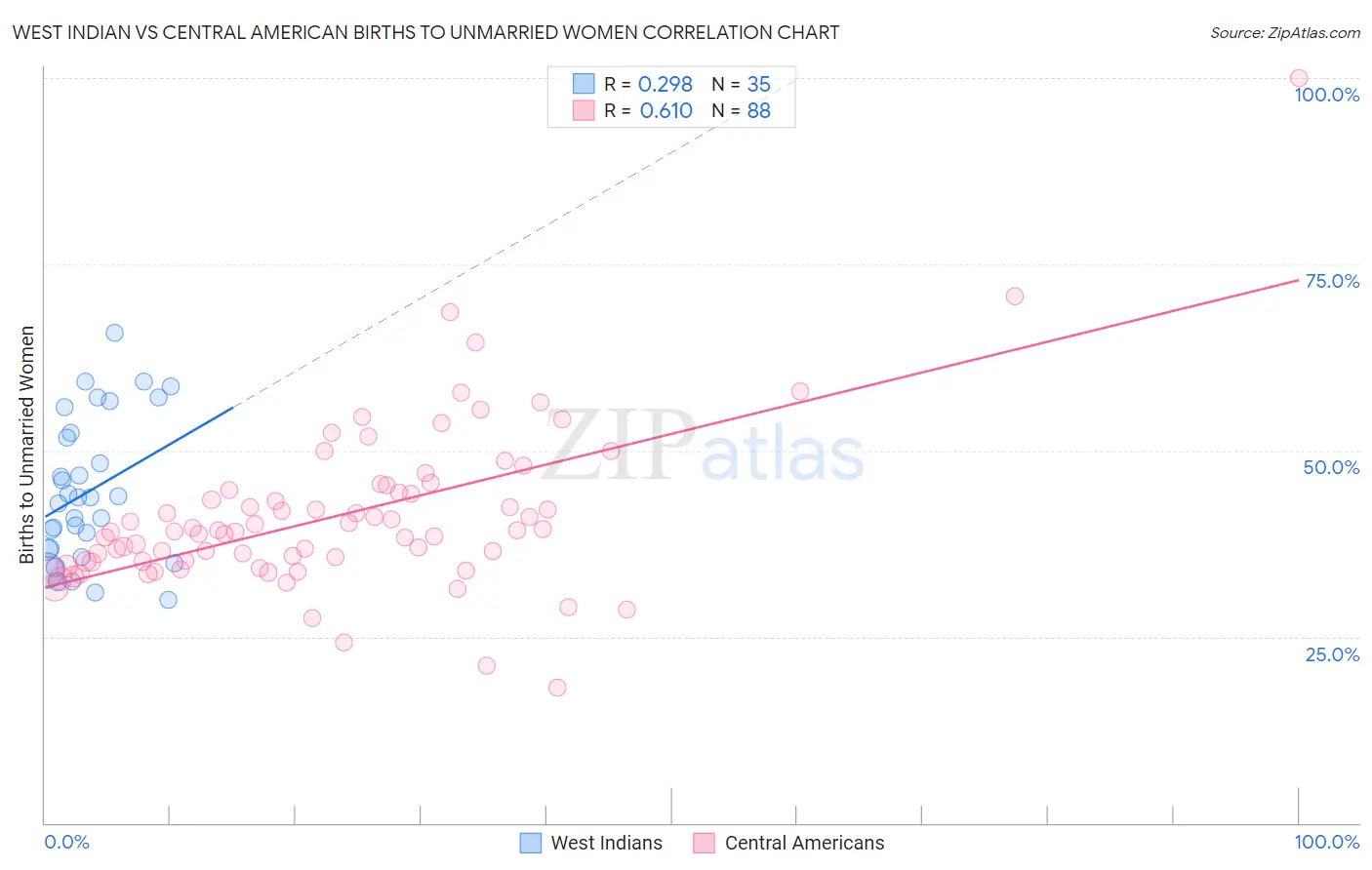 West Indian vs Central American Births to Unmarried Women