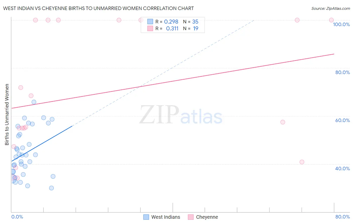 West Indian vs Cheyenne Births to Unmarried Women