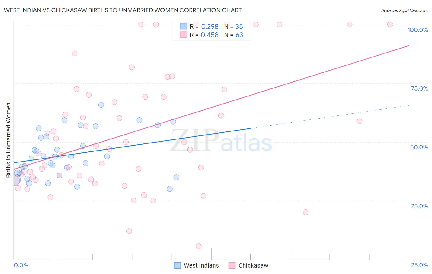 West Indian vs Chickasaw Births to Unmarried Women